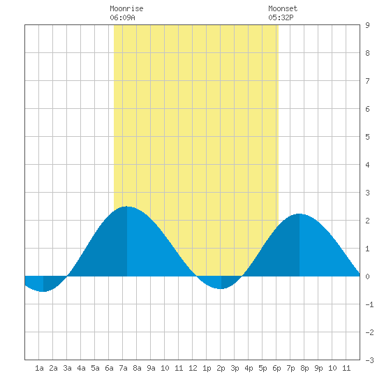 NC State Fisheries tide chart for Saturday, March 9, 2024