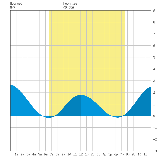 NC State Fisheries tide chart for Friday, April 12, 2024
