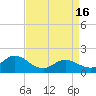 NC State Fisheries tide chart for Tuesday, April 16, 2024