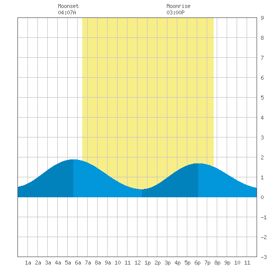 NC State Fisheries tide chart for Thursday, April 18, 2024