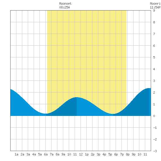 NC State Fisheries tide chart for Saturday, April 27, 2024