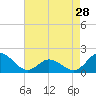 NC State Fisheries tide chart for Sunday, April 28, 2024