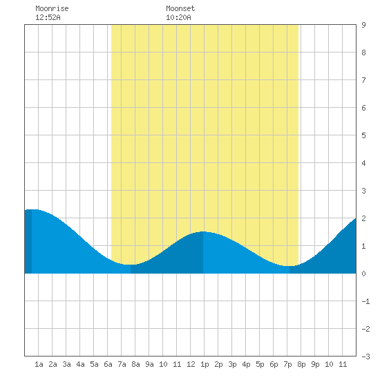 NC State Fisheries tide chart for Monday, April 29, 2024