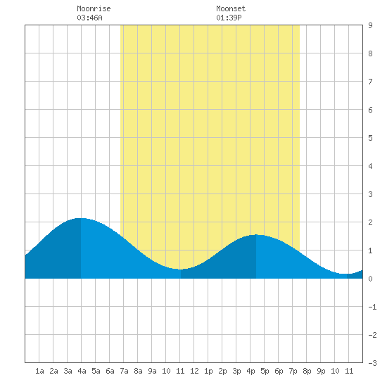 NC State Fisheries tide chart for Wednesday, April 3, 2024