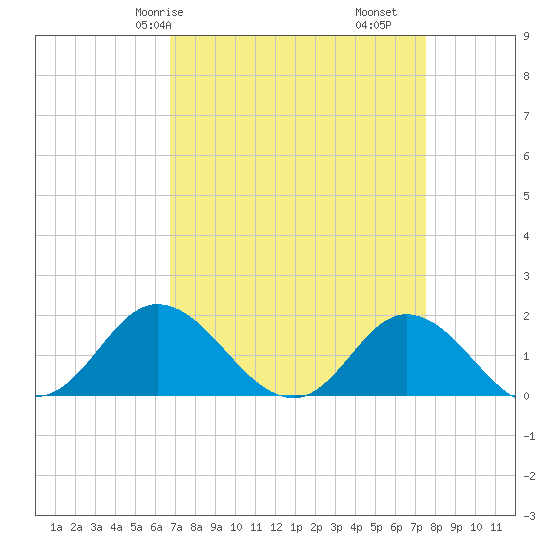 NC State Fisheries tide chart for Friday, April 5, 2024