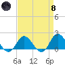 NC State Fisheries tide chart for Monday, April 8, 2024