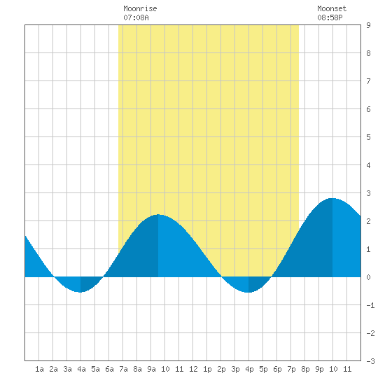 NC State Fisheries tide chart for Tuesday, April 9, 2024