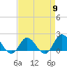 NC State Fisheries tide chart for Tuesday, April 9, 2024