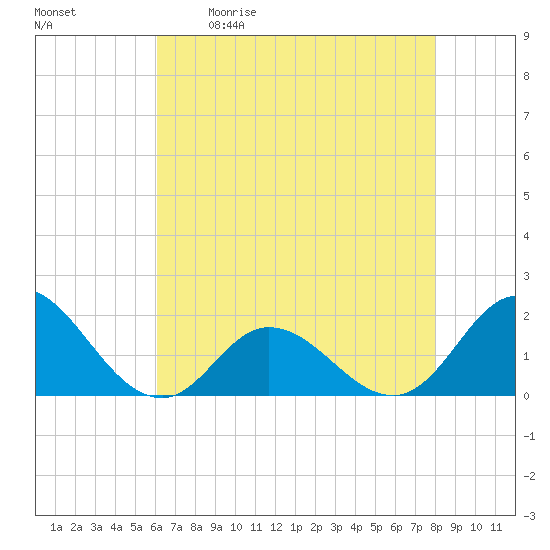 NC State Fisheries tide chart for Saturday, May 11, 2024