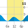 NC State Fisheries tide chart for Saturday, May 11, 2024