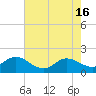 NC State Fisheries tide chart for Thursday, May 16, 2024