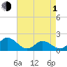 NC State Fisheries tide chart for Wednesday, May 1, 2024