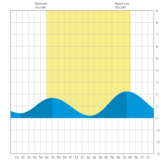 NC State Fisheries tide chart for Monday, May 20, 2024