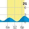 NC State Fisheries tide chart for Tuesday, May 21, 2024