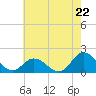 NC State Fisheries tide chart for Wednesday, May 22, 2024