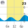 NC State Fisheries tide chart for Thursday, May 23, 2024