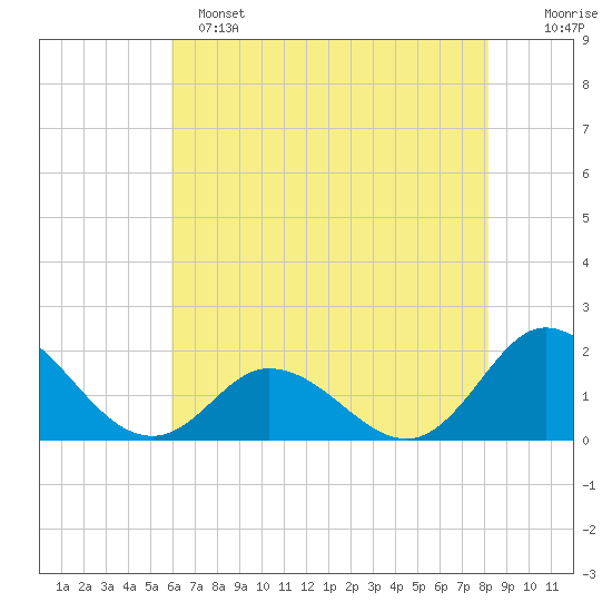 NC State Fisheries tide chart for Saturday, May 25, 2024