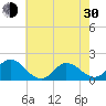 NC State Fisheries tide chart for Thursday, May 30, 2024