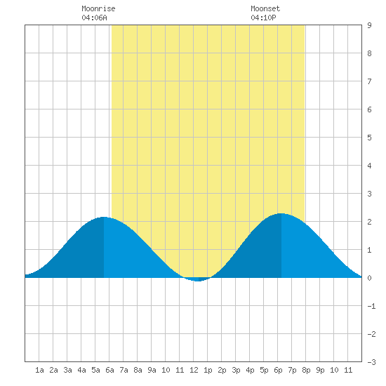 NC State Fisheries tide chart for Saturday, May 4, 2024