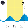 NC State Fisheries tide chart for Tuesday, May 7, 2024