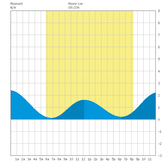 NC State Fisheries tide chart for Monday, June 10, 2024