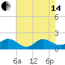 NC State Fisheries tide chart for Friday, June 14, 2024
