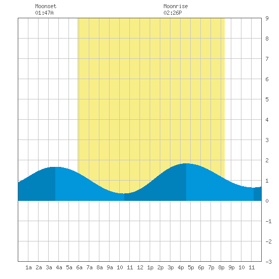 NC State Fisheries tide chart for Saturday, June 15, 2024
