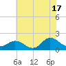 NC State Fisheries tide chart for Monday, June 17, 2024
