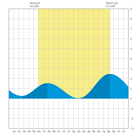 NC State Fisheries tide chart for Thursday, June 20, 2024