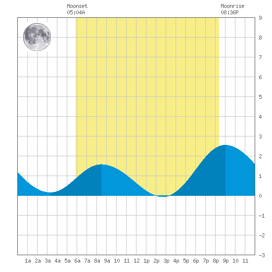 NC State Fisheries tide chart for Friday, June 21, 2024