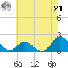 NC State Fisheries tide chart for Friday, June 21, 2024