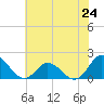NC State Fisheries tide chart for Monday, June 24, 2024