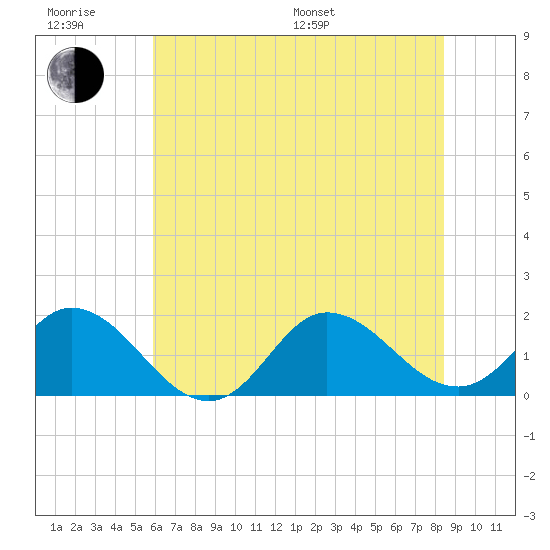 NC State Fisheries tide chart for Friday, June 28, 2024