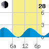 NC State Fisheries tide chart for Friday, June 28, 2024