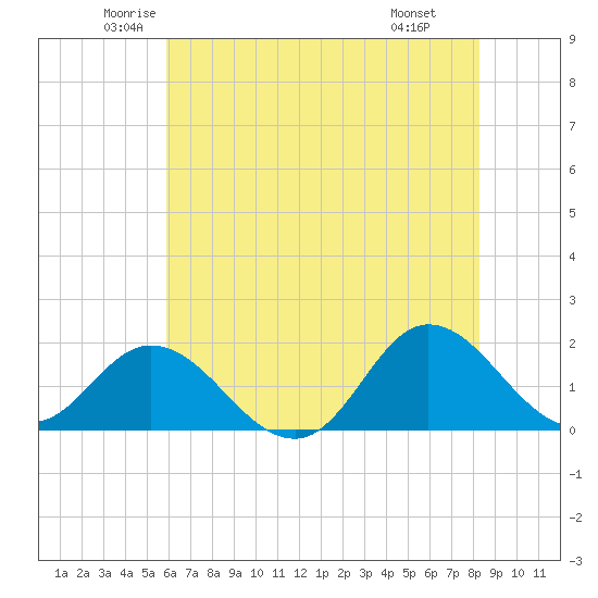 NC State Fisheries tide chart for Sunday, June 2, 2024