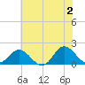 NC State Fisheries tide chart for Sunday, June 2, 2024
