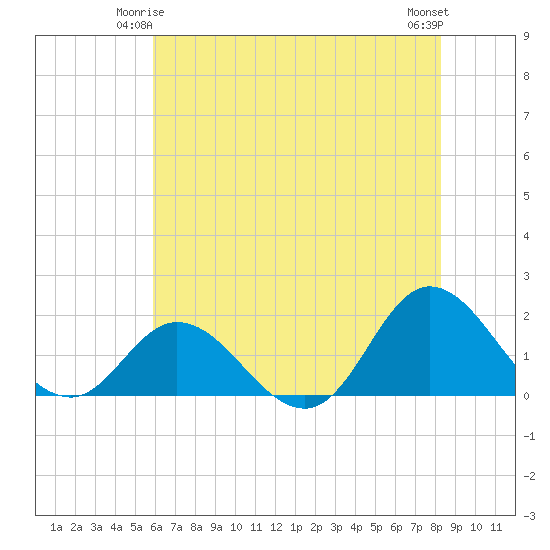 NC State Fisheries tide chart for Tuesday, June 4, 2024