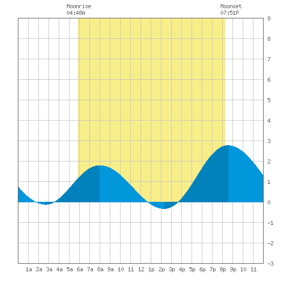 NC State Fisheries tide chart for Wednesday, June 5, 2024