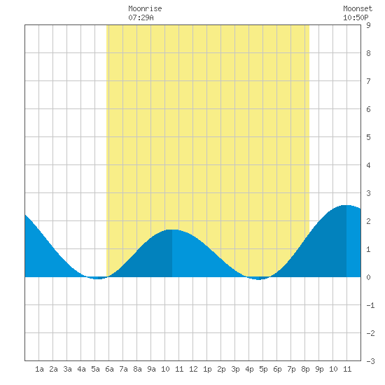 NC State Fisheries tide chart for Saturday, June 8, 2024