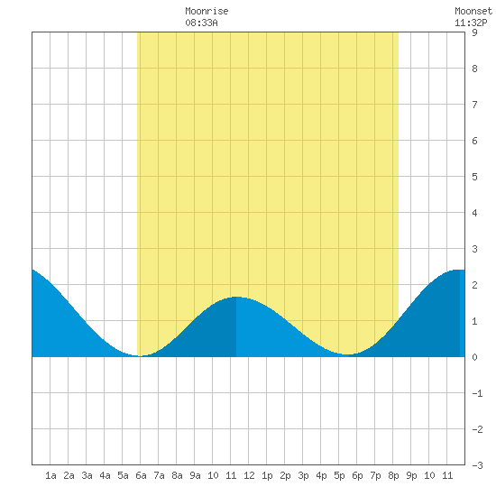 NC State Fisheries tide chart for Sunday, June 9, 2024