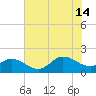 NC State Fisheries tide chart for Sunday, July 14, 2024