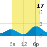 NC State Fisheries tide chart for Wednesday, July 17, 2024