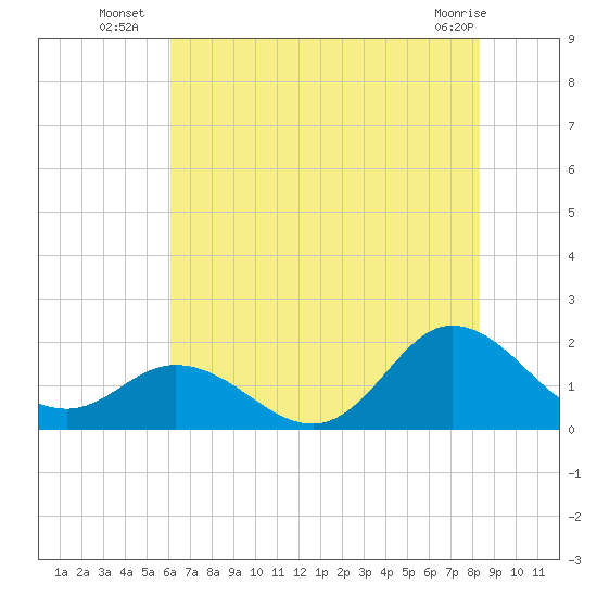 NC State Fisheries tide chart for Thursday, July 18, 2024