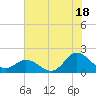 NC State Fisheries tide chart for Thursday, July 18, 2024