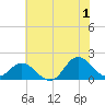 NC State Fisheries tide chart for Monday, July 1, 2024