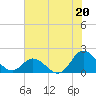 NC State Fisheries tide chart for Saturday, July 20, 2024