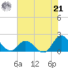 NC State Fisheries tide chart for Sunday, July 21, 2024