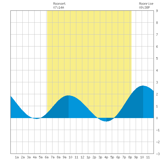 NC State Fisheries tide chart for Monday, July 22, 2024
