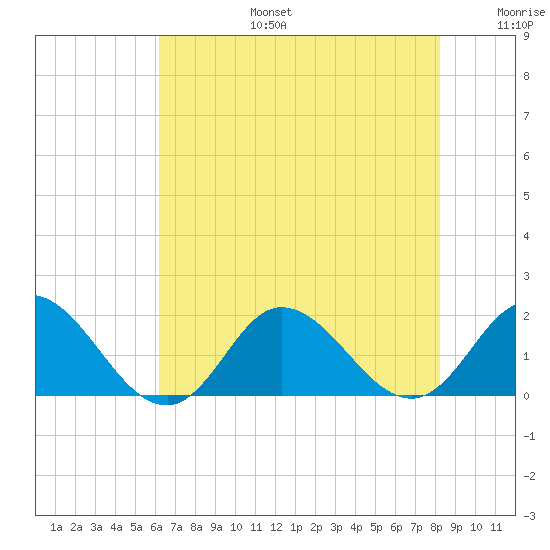 NC State Fisheries tide chart for Thursday, July 25, 2024