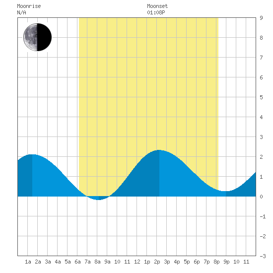 NC State Fisheries tide chart for Saturday, July 27, 2024